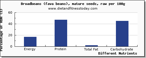 chart to show highest energy in calories in broadbeans per 100g